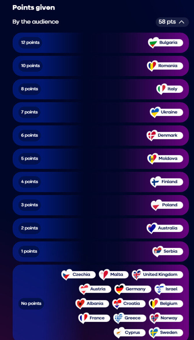 Ekrano nuotr./Kaip Lietuvos žiūrovai balsavo „Eurovizijos“ finale