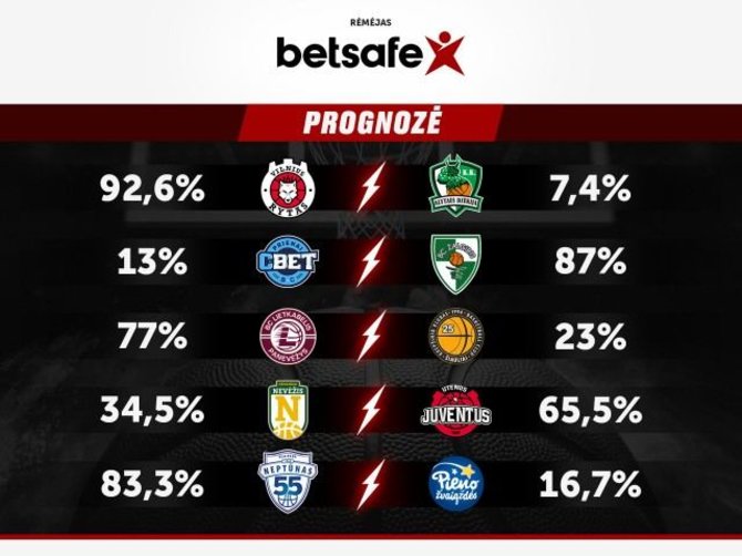 LKL nuotr./„Betsafe“ prognozės