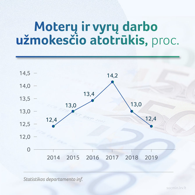 SADM vizualinė medžiaga/Moteru ir vyru darbo uzmokessio atotrukis