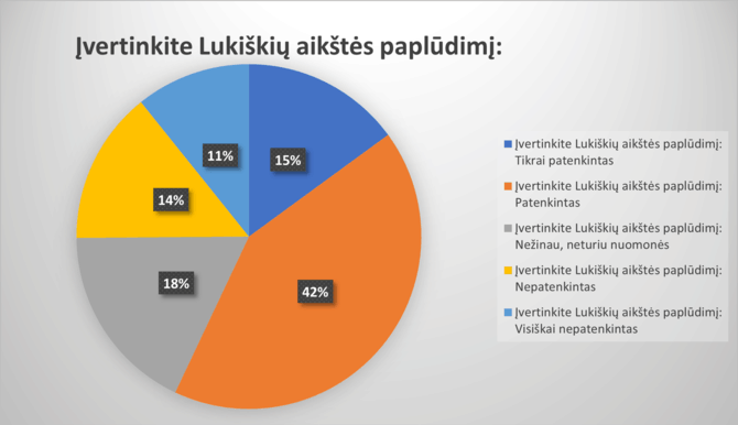 Vilniaus miesto savivaldybės vizualinė medžiaga/Apklausos rezultatai