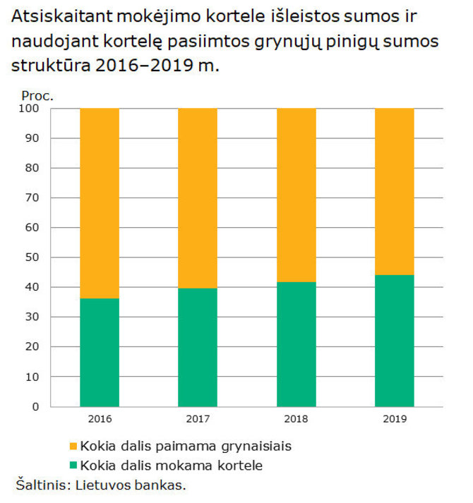 Lietuvos banko grafikas/