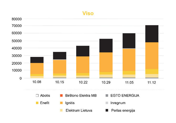 ESO statistika/Elektros tiekėjų pasirinkimas