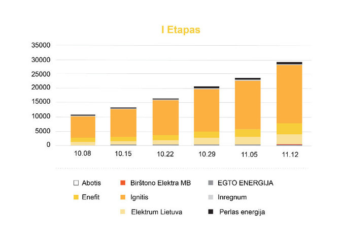 ESO statistika/Elektros tiekėjų pasirinkimas