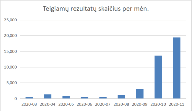 NVSPL duomenys/Teigiamų atvejų augimas