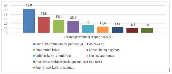 KTU duomenys/Grėsmės Lietuvai