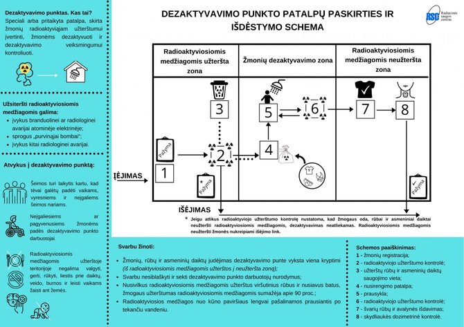 SAM vizualas/Dezaktyvavimo punktai