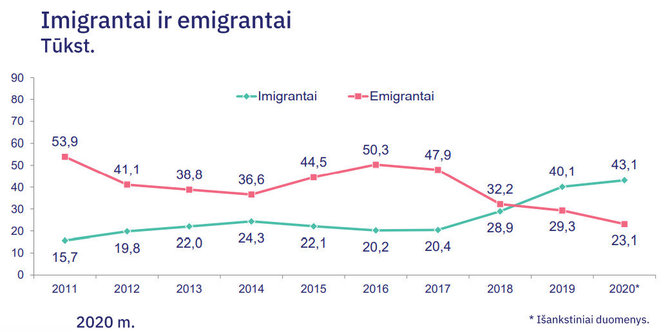 Statistikos departamento duomenys/Migracijos rodikliai