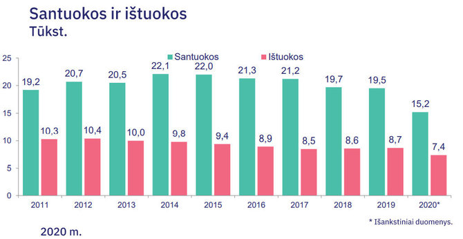 Statistikos departamento duomenys/Santuokos ir ištuokos Lietuvoje