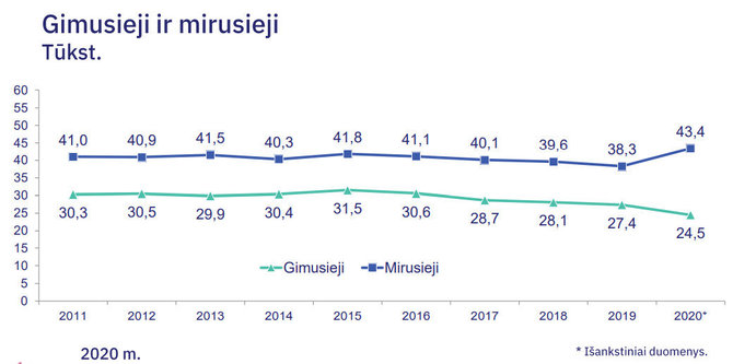 Statistikos departamento duomenys/Mirtingumas ir gimstamumas Lietuvoje