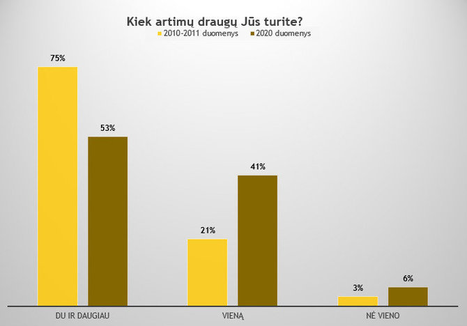 JRD, tyrimo ataskaita „Jaunimo problematikos tyrimas“/Artimų draugų skaičius, 2020 m. ir 2010-2011 m. 