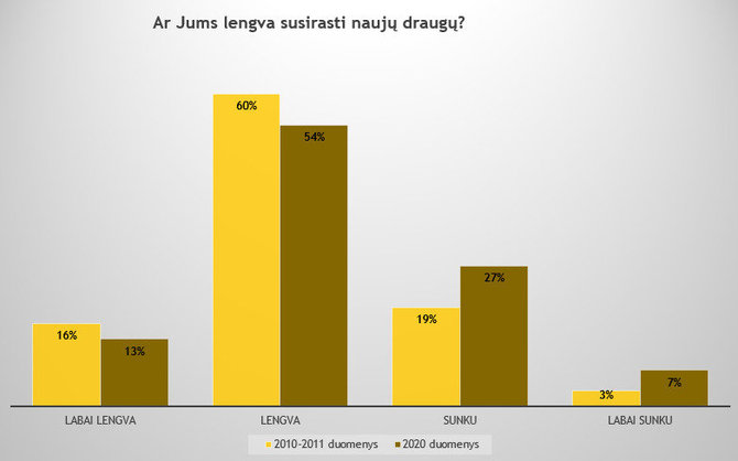 JRD, tyrimo ataskaita „Jaunimo problematikos tyrimas“/Gebėjimas susirasti naujų draugų, 2020 m. ir 2010-2011 m. 