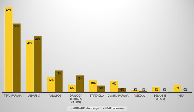 JRD, tyrimo ataskaita „Jaunimo problematikos tyrimas“ /Jaunimo pajamų šaltiniai, 2020 m. ir 2010-2011 m. 