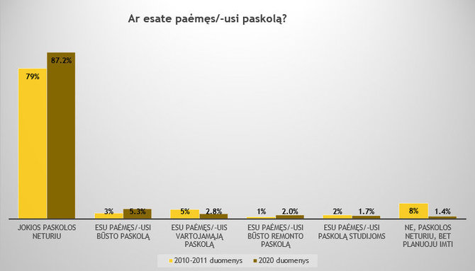 JRD, tyrimo ataskaita „Jaunimo problematikos tyrimas“/Turimos paskolos, 2020 m. ir 2010-2011 m. 