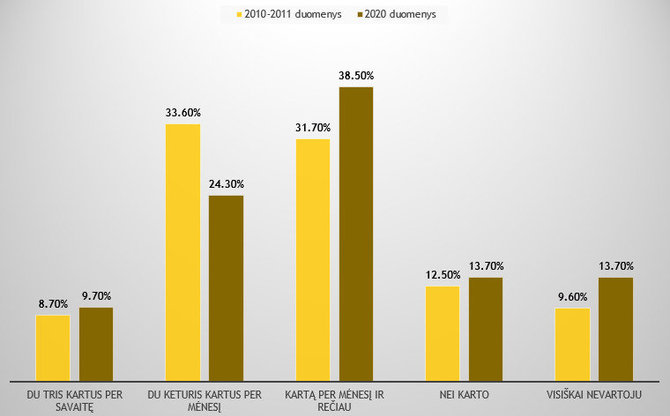 JRD duomenys/Alkoholio vartojimas, priklausomybė nuo alkoholio, 2020 m. ir 2010-2011 m. 