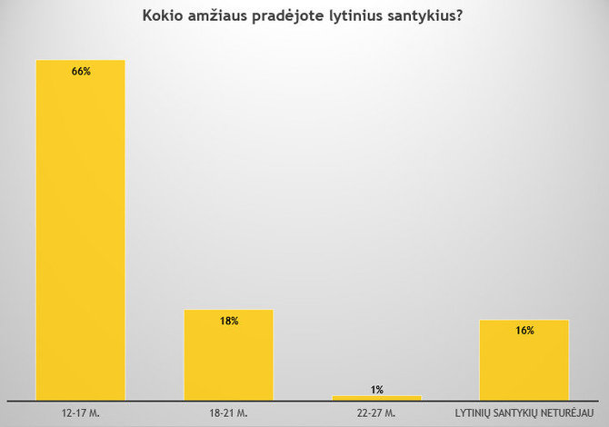 JRD, tyrimo ataskaita „Jaunimo problematikos tyrimas“/Pirmų lytinių santykių amžius, 2020 m. ir 2010-2011 m.