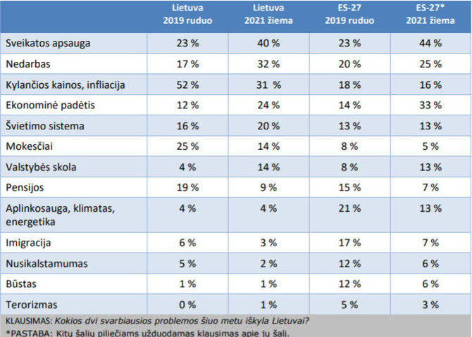 Ekrano nuotr./ „Eurobarometro“ tyrimas/Svarbiausios problemos 