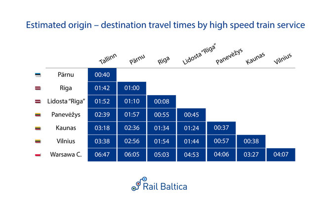 „Rail Baltica“ tvarkaraštis