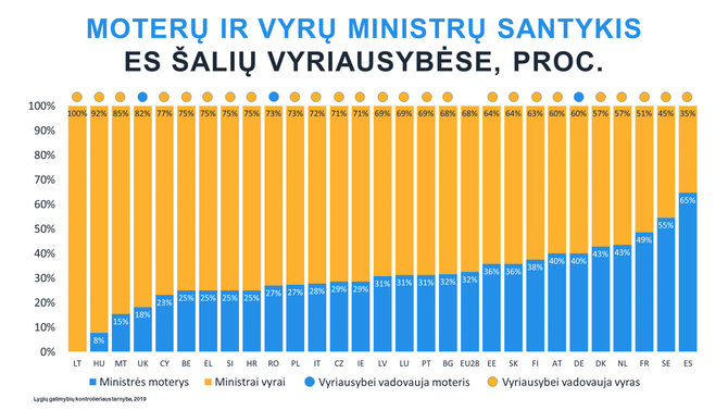 LGKT nuotr./Moterys ministrės Europos Sąjungoje