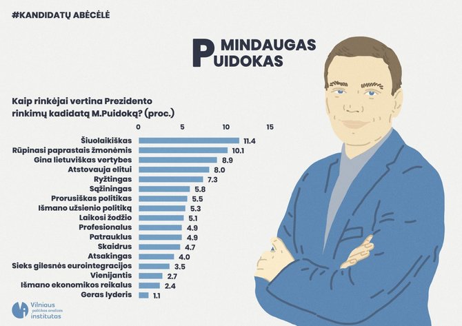 VPAI nuotr./Kandidatų abėcėlė. Mindaugas Puidokas