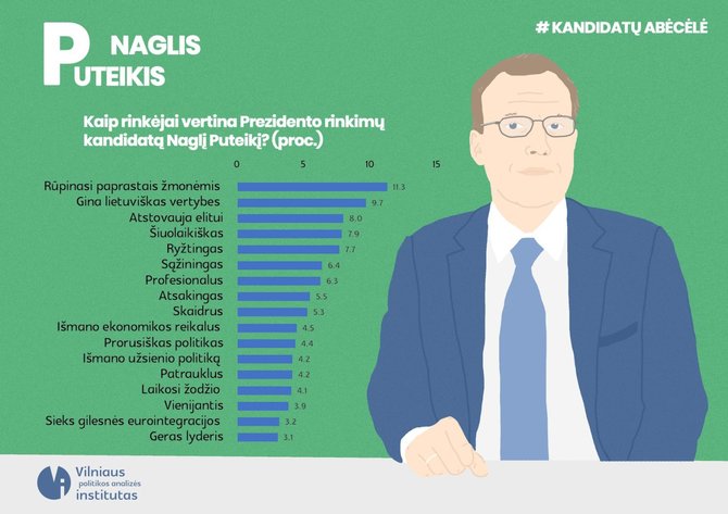 VPAI nuotr./Kandidatų abėcėlė. Naglis Puteikis