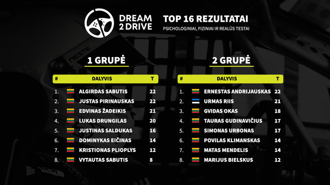 Organizatorių nuotr./Neste „Dream 2 Drive“ čempionato akimirkos