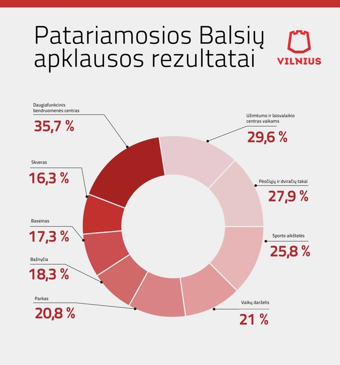 Vilniaus m. savivaldybės nuotr./Balsių patariamosios apklausos rez.