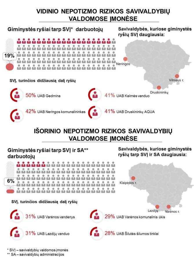 STT nuotr./STT įvertino nepotizmo grėsmės lygi savivaldybėse