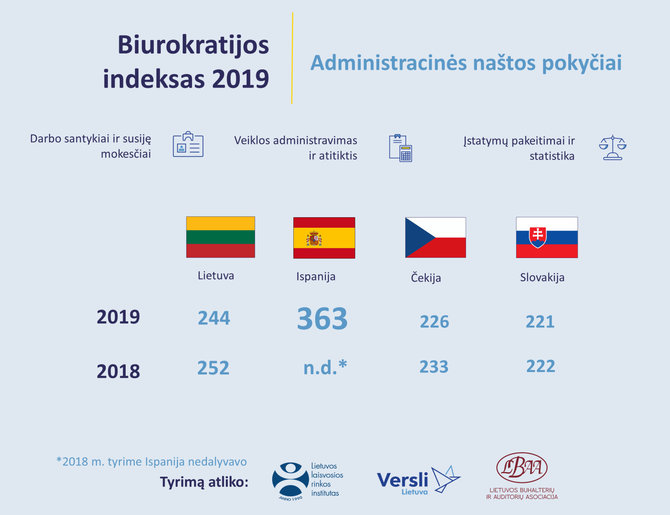 LLRI nuotr./Biurokratijos indeksas 2019 ir 2018