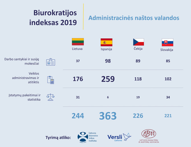 LLRI nuotr./Biurokratijos indeksas 2019