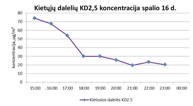 AAA grafikas/Kietųjų dalelių koncentracija