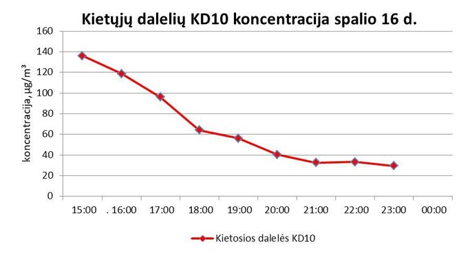 AAA nuotr./Kietųjų dalelių koncentracija