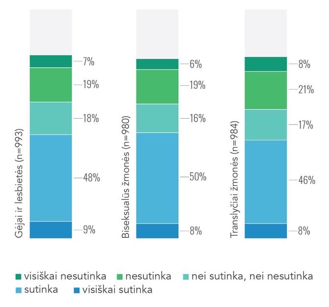 Respondentų nuomonės apie tai, ar LGBT žmonės turėtų turėti teisę savo gyvenimus gyventi taip, kaip jie nori.