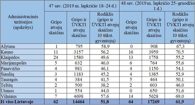 NVSC lentelė/Sergamumo gripu ir ŪVKTI duomenys apskrityse: