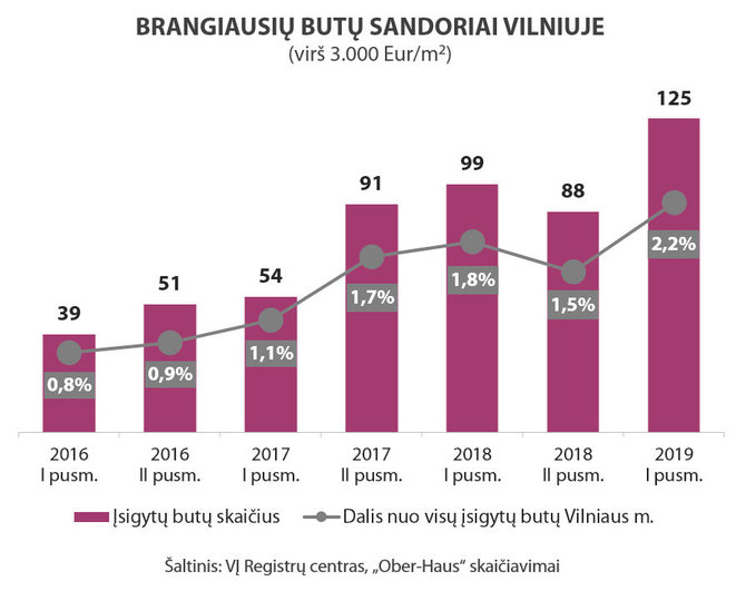 „Ober-Haus“ nuotr./Vilnius brangiausi butai