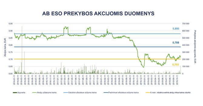 Vilniaus m. savivaldybės nuotr./AB ESO prekybos akcijomis duomenys
