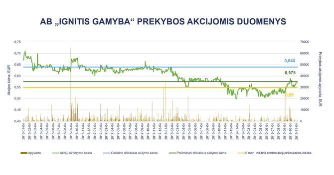 Vilniaus m. savivaldybės nuotr./AB IGNITIS GAMYBA prekybos akcijomis duomenys