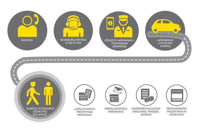 „Lietuvos pašto“ nuotr./Mobilaus laiškininko veikimo schema