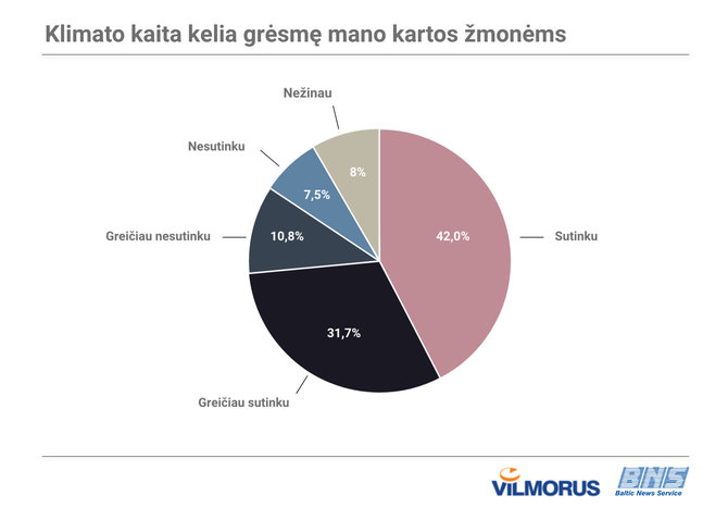 Organizatorių nuotr./Apklausa apie klimato kaitą