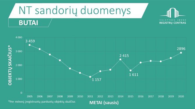 Registrų centro nuotr./Butai