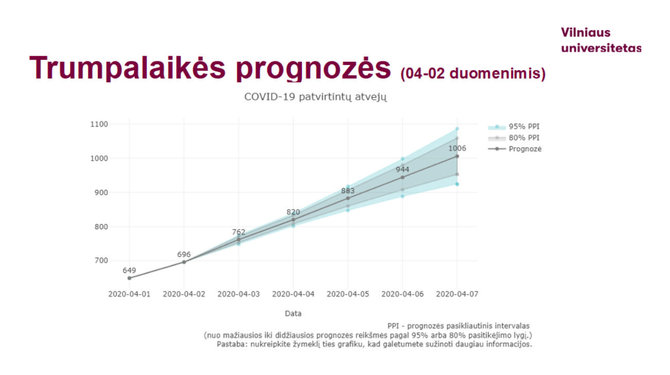 Vilniaus universiteto nuotr./Vilniaus universiteto mokslininkų parengtos skaidrės, kuriose – prognozės apie koronavirusą