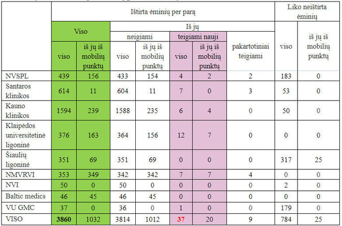 SAM lentelė/Ketvirtadienio ryto duomenys apie koronavirusą Lietuvoje