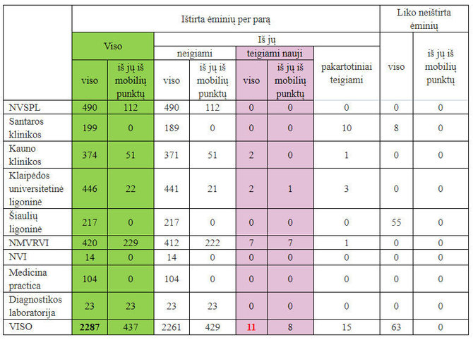 SAM lentelė/Koronaviruso tyrimų statistika.