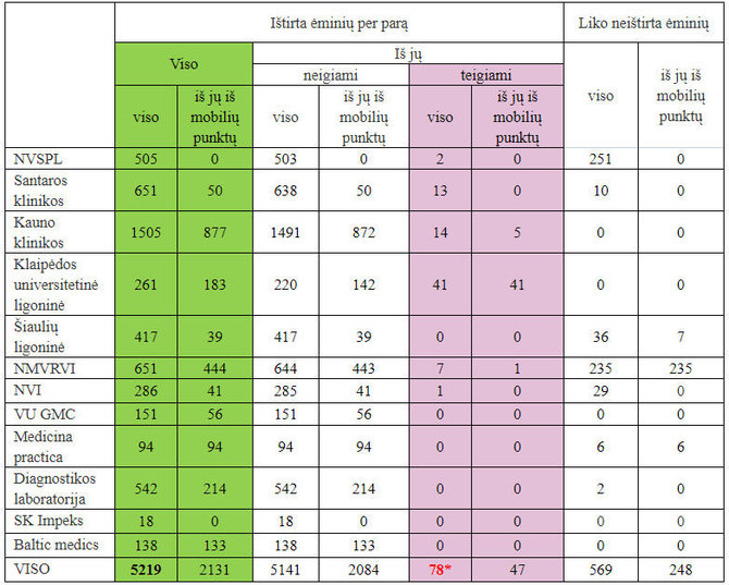 SAM lentelė/Balandžio 19 d. koronaviruso Lietuvoje statistika.
