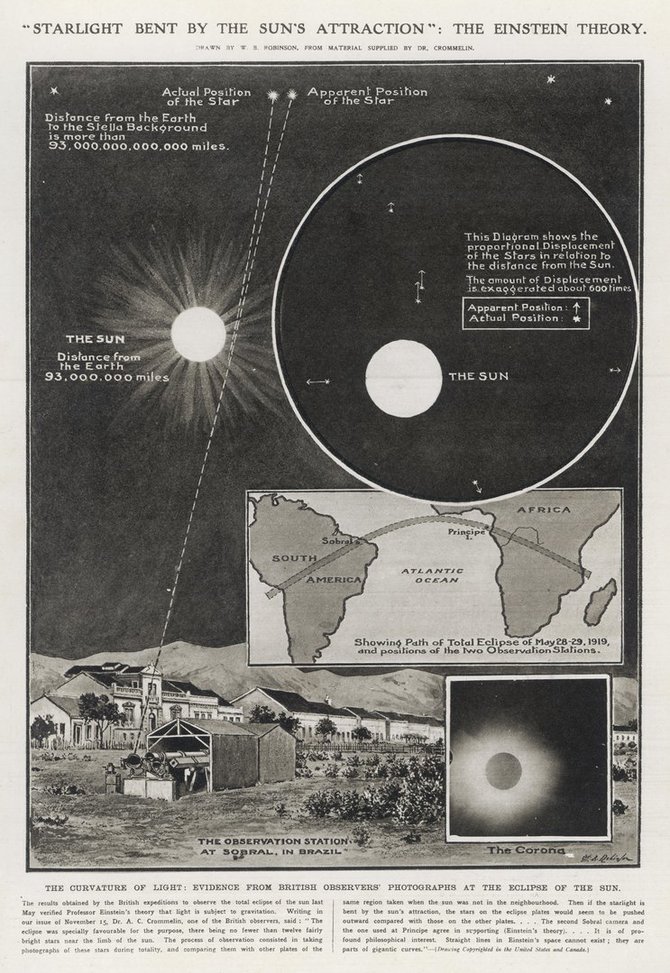 Illustrated London News Ltd/Mar nuotr./Šviesos išsilenkimas: 1919 gegužės Saulės užtemimas leido patvirtinti Alberto Einsteino reliatyvumo teoriją.