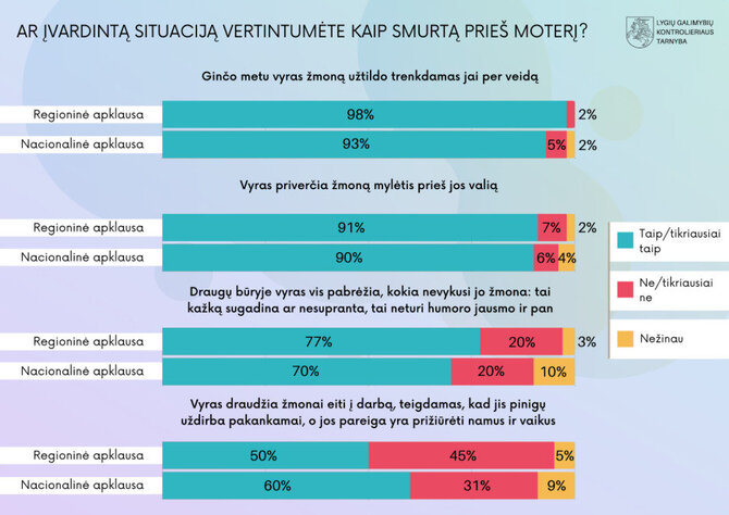 Stereotipas, kad „moterys pačios provokuoja smurtą“ gajus ir Alytuje