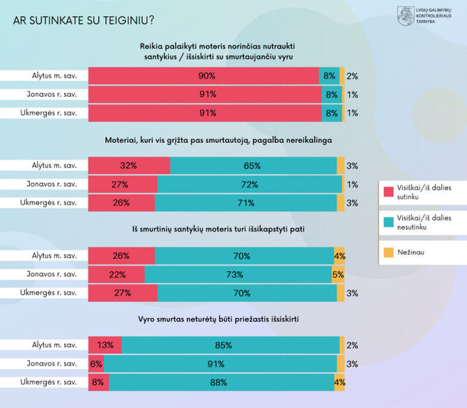 aStereotipas, kad „moterys pačios provokuoja smurtą“ gajus ir Alytuje