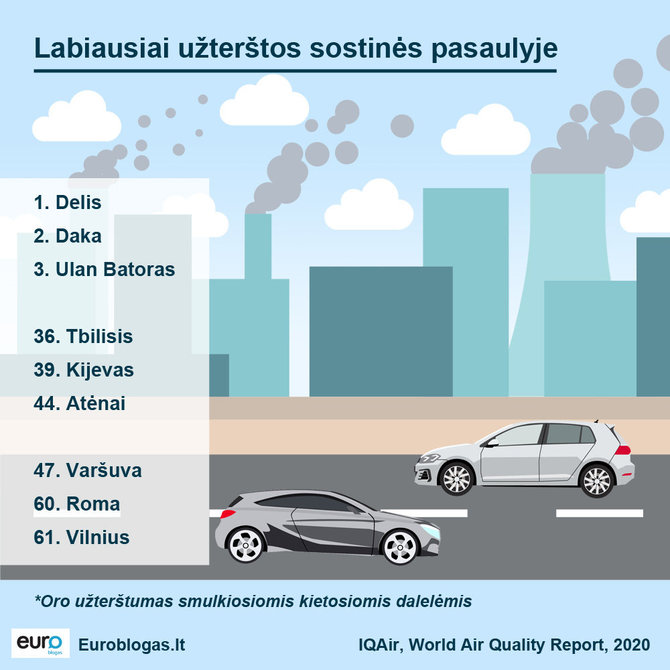 Euroblogas.lt iliustracija/Labiausiai užterštos sostinės pasaulyje