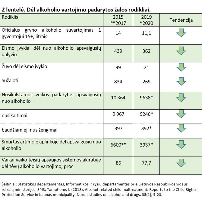 pranešimo autorių iliustracija/Dėl alkokolio vartojimo padarytos žalos rodikliai