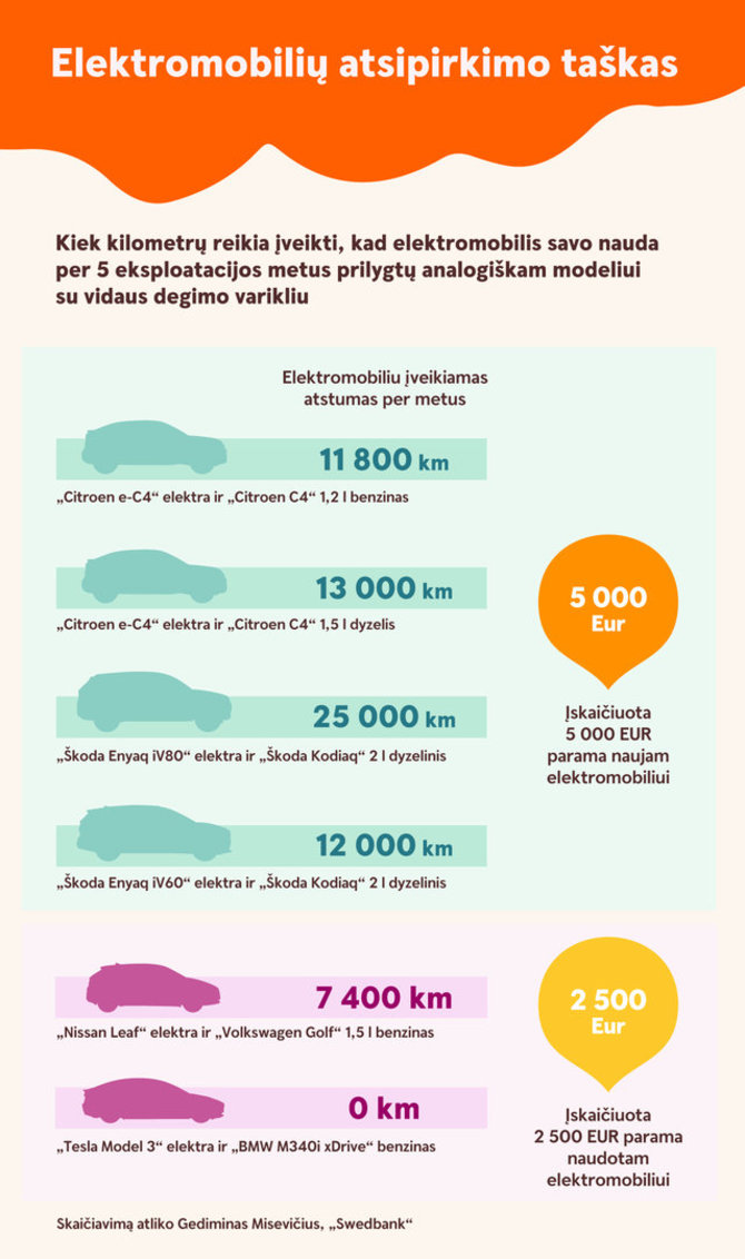 „Swedbank“ iliustracija/Kiek reikia nuvažiuoti elektromobiliu, kad jis taptų finansiškai patrauklus?