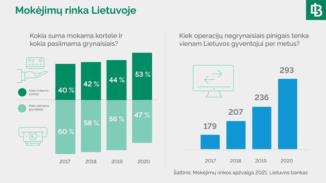 „Lietuvos banko“ infografikas/Mokėjimų rinka Lietuvoje